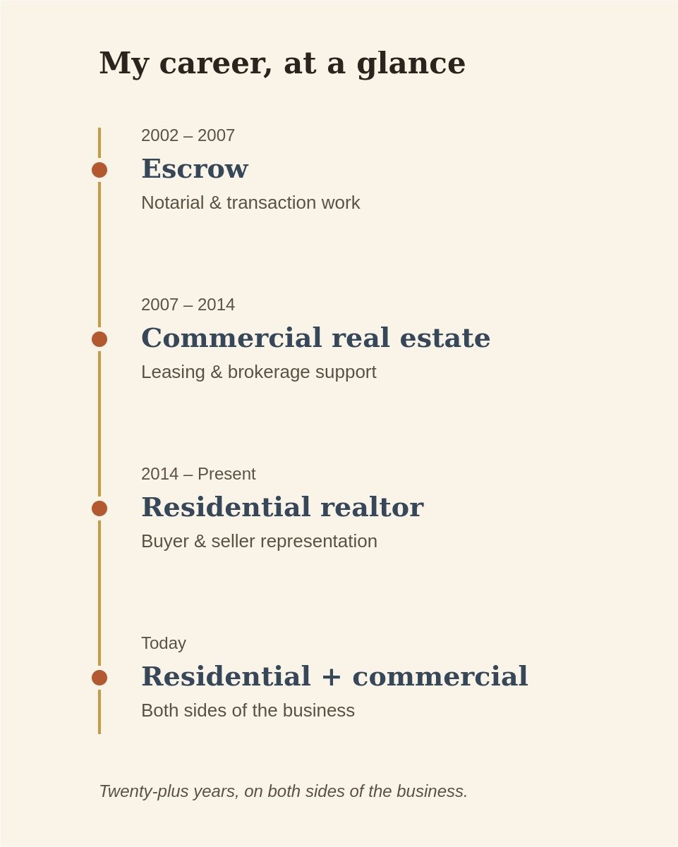 Timeline of Deb's career: escrow from 2002 to 2007, commercial real estate from 2007 to 2014, residential realtor from 2014 to present, today combining residential and commercial work